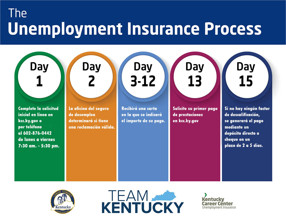 Pasos para reclamar los beneficios del seguro por desempleo de Kentucky.